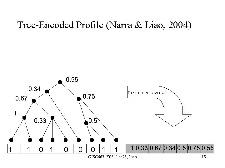 Tree-Encoded Profile (Narra & Liao, 2004) 0. 55 0. 34 Post-order traversal 0. 75