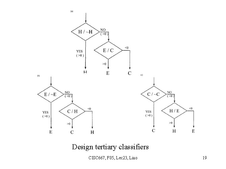 Design tertiary classifiers CISC 667, F 05, Lec 23, Liao 19 