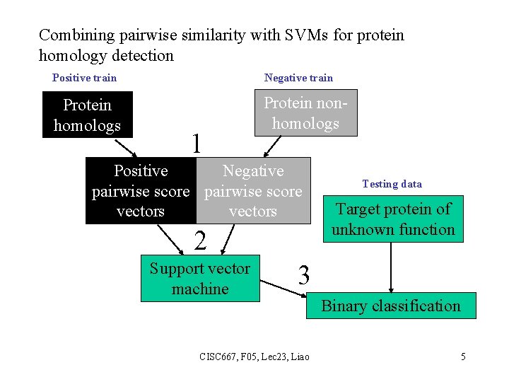 Combining pairwise similarity with SVMs for protein homology detection Positive train Negative train Protein