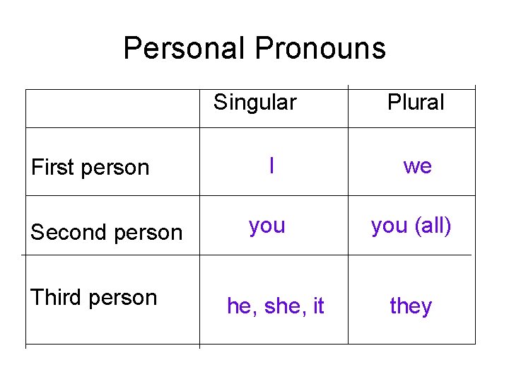 Personal Pronouns Singular First person Second person Third person Plural I we you (all)