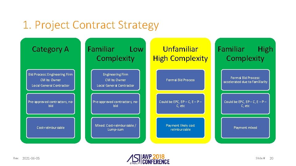 1. Project Contract Strategy Rev. Category A Familiar Low Complexity Unfamiliar High Complexity Familiar