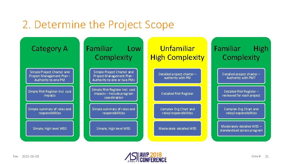 2. Determine the Project Scope Rev. Category A Familiar Low Complexity Unfamiliar High Complexity