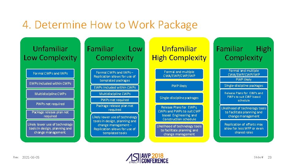 4. Determine How to Work Package Unfamiliar Low Complexity Familiar Low Complexity Unfamiliar High
