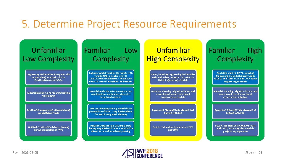 5. Determine Project Resource Requirements Rev. Unfamiliar Low Complexity Familiar Low Complexity Unfamiliar High