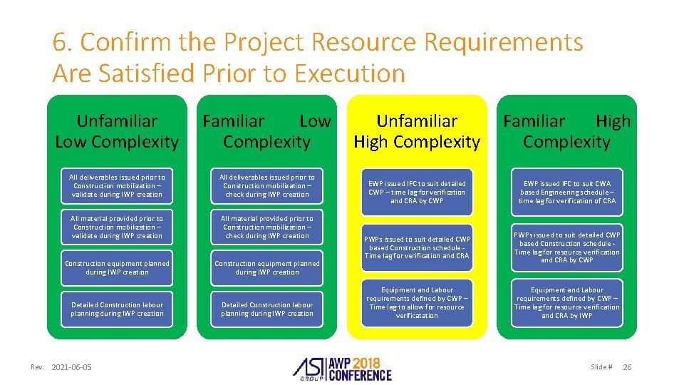 6. Confirm the Project Resource Requirements Are Satisfied Prior to Execution Unfamiliar Low Complexity