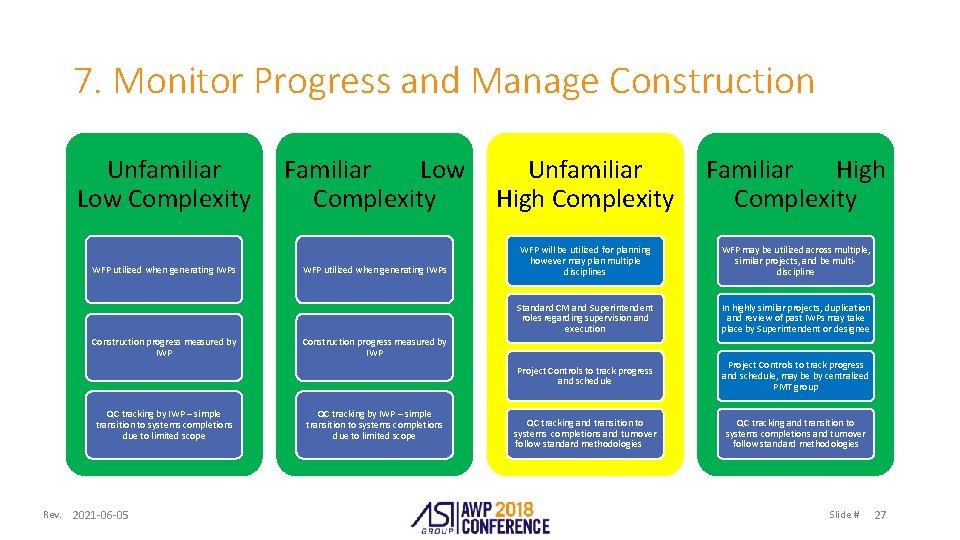 7. Monitor Progress and Manage Construction Unfamiliar Low Complexity WFP utilized when generating IWPs