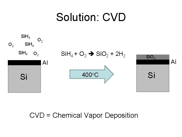 Solution: CVD Si. H 4 O 2 Si. H 4 + O 2 Si.