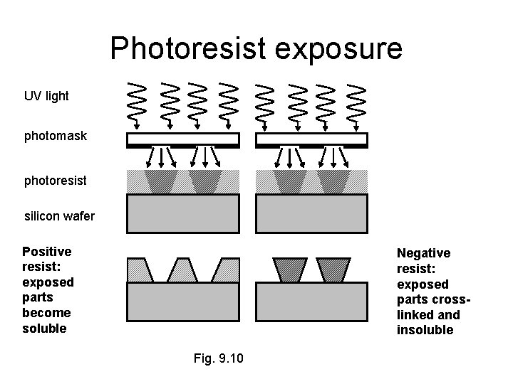 Photoresist exposure UV light photomask photoresist silicon wafer Positive resist: exposed parts become soluble