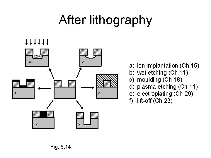 After lithography a b c f e d Fig. 9. 14 a) b) c)