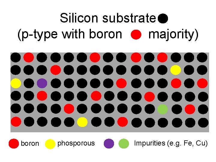 Silicon substrate (p-type with boron majority) boron phosporous Impurities (e. g. Fe, Cu) 