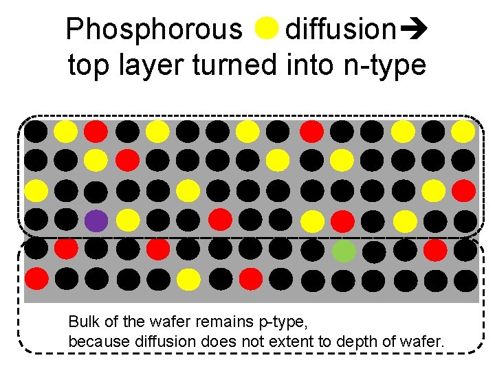 Phosphorous diffusion top layer turned into n-type Bulk of the wafer remains p-type, because