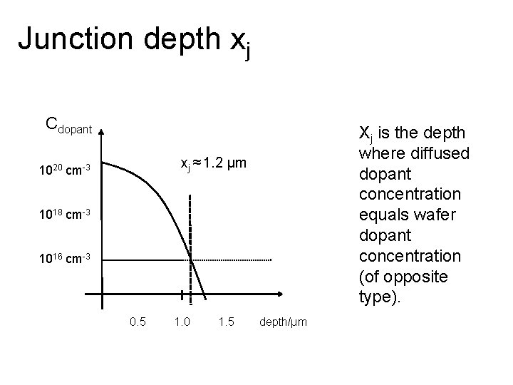 Junction depth xj Cdopant Xj is the depth where diffused dopant concentration equals wafer