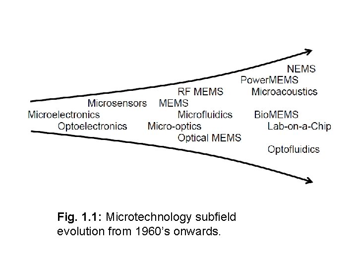 Fig. 1. 1: Microtechnology subfield evolution from 1960’s onwards. 