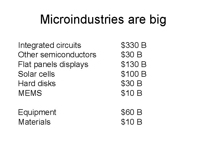 Microindustries are big Integrated circuits Other semiconductors Flat panels displays Solar cells Hard disks