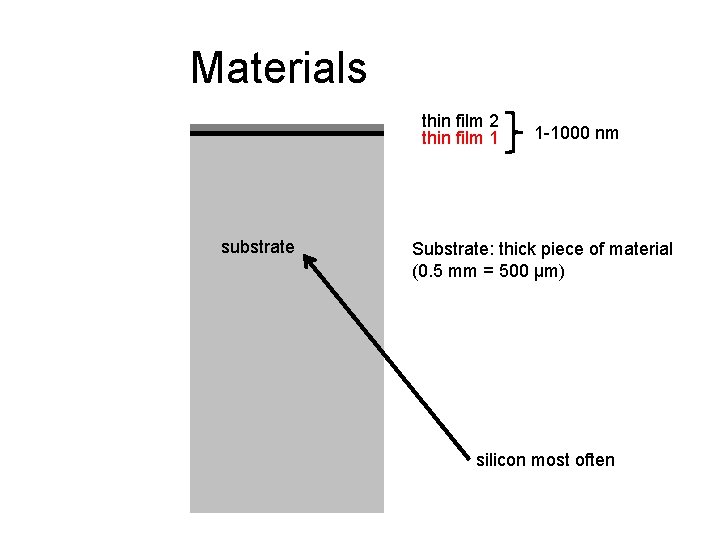 Materials thin film 2 thin film 1 substrate 1 -1000 nm Substrate: thick piece