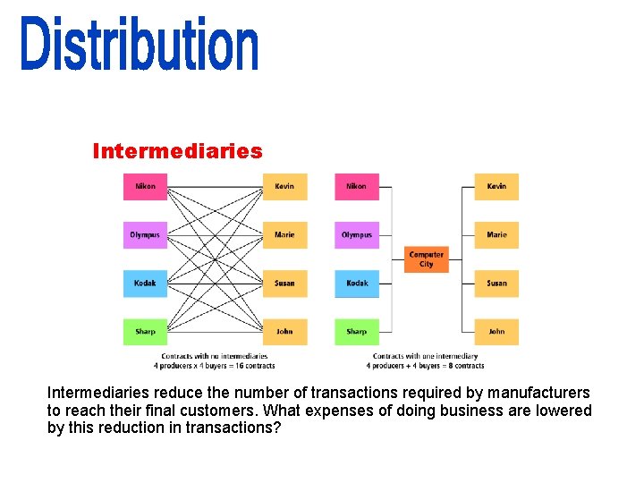 Intermediaries reduce the number of transactions required by manufacturers to reach their final customers.