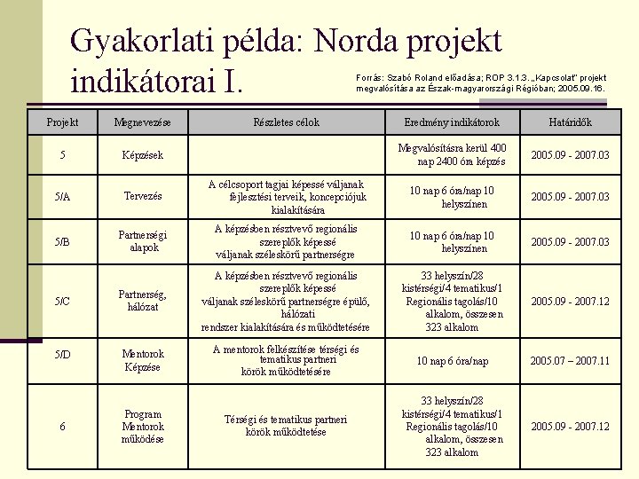 Gyakorlati példa: Norda projekt indikátorai I. Forrás: Szabó Roland előadása; ROP 3. 1. 3. Gyakorlati példa: Norda projekt indikátorai I. Forrás: Szabó Roland előadása; ROP 3. 1. 3.