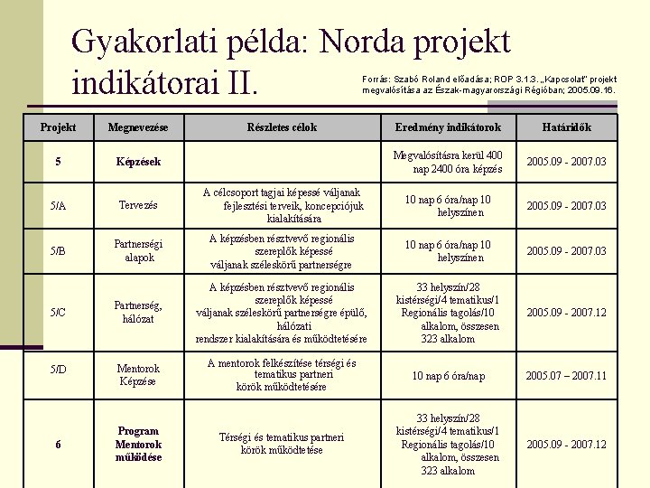 Gyakorlati példa: Norda projekt indikátorai II. Forrás: Szabó Roland előadása; ROP 3. 1. 3. Gyakorlati példa: Norda projekt indikátorai II. Forrás: Szabó Roland előadása; ROP 3. 1. 3.