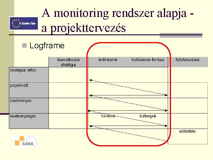 A monitoring rendszer alapja a projekttervezés n Logframe A monitoring rendszer alapja a projekttervezés n Logframe