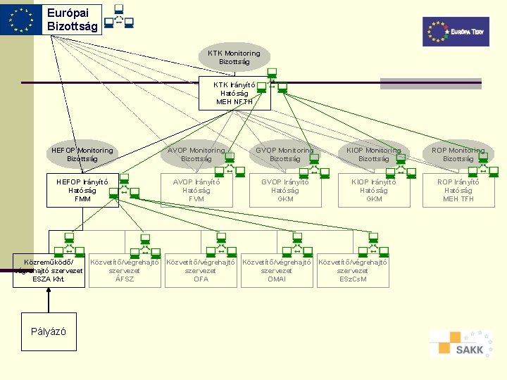 Európai Bizottság KTK Monitoring Bizottság KTK Irányító Hatóság MEH NFTH HEFOP Monitoring Bizottság AVOP Európai Bizottság KTK Monitoring Bizottság KTK Irányító Hatóság MEH NFTH HEFOP Monitoring Bizottság AVOP