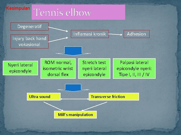 Kesimpulan Tennis elbow Degeneratif Inflamasi kronik Injury back hand vokasional Nyeri lateral epicondyle ROM