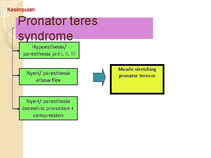 Kesimpulan Pronator teres syndrome Hypoesthesia/ paresthesia jari I, III Nyeri/ paresthesia elbow flex Nyeri/