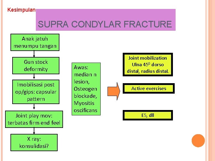 Kesimpulan SUPRA CONDYLAR FRACTURE Anak jatuh menumpu tangan Gun stock deformity Imobilisasi post op/gips:
