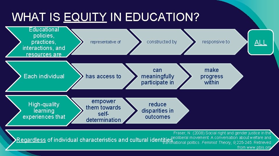 WHAT IS EQUITY IN EDUCATION? Educational policies, practices, interactions, and resources are representative of