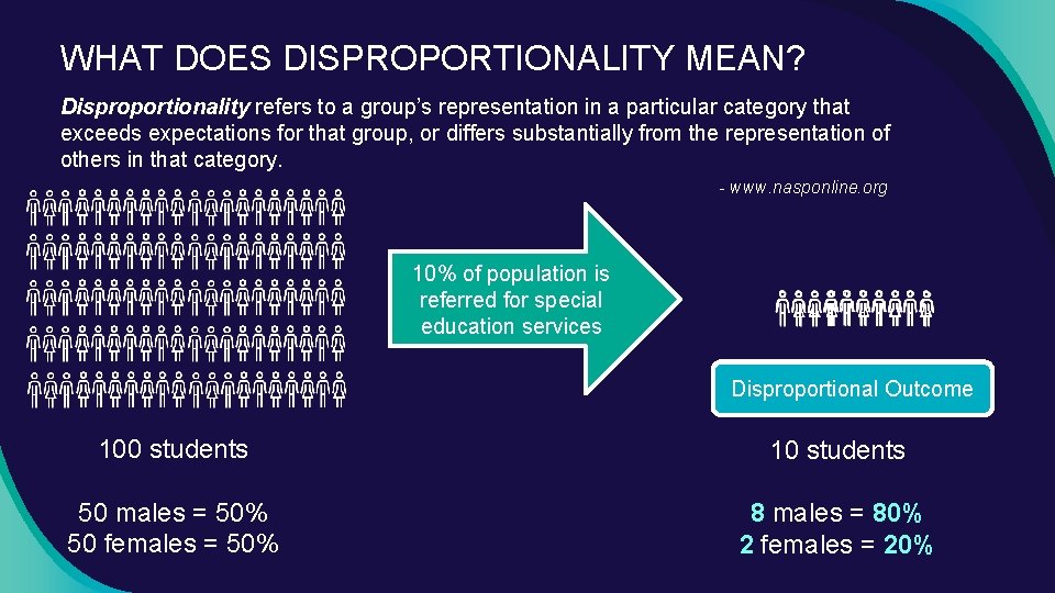 WHAT DOES DISPROPORTIONALITY MEAN? Disproportionality refers to a group’s representation in a particular category