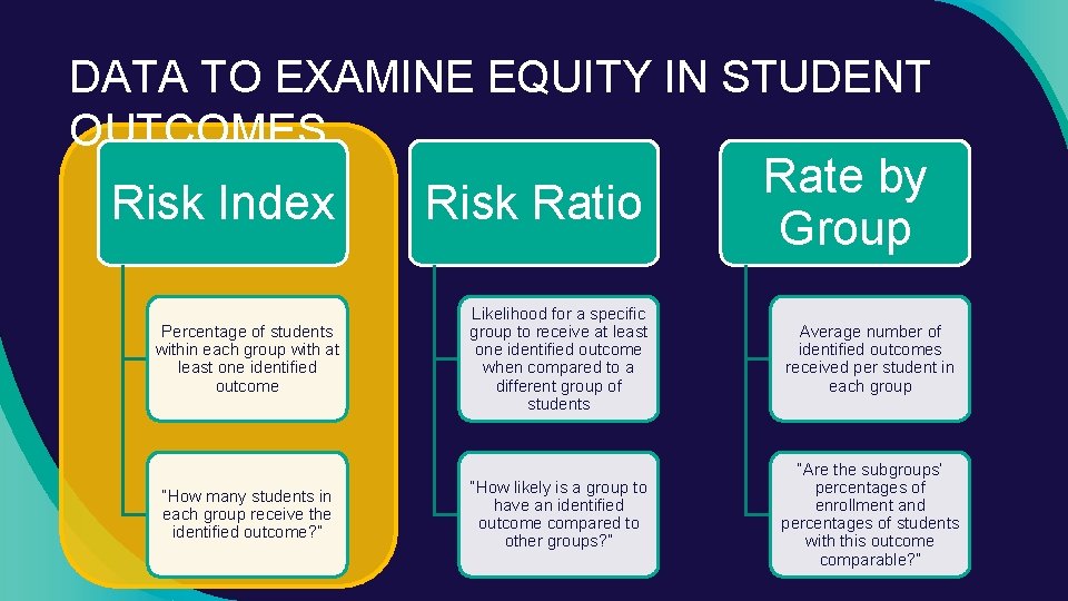 DATA TO EXAMINE EQUITY IN STUDENT OUTCOMES Risk Index Percentage of students within each