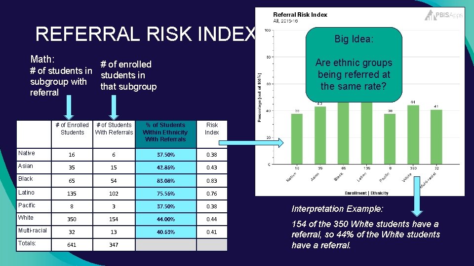 REFERRAL RISK INDEX Math: Big Idea: Are ethnic groups being referred at the same