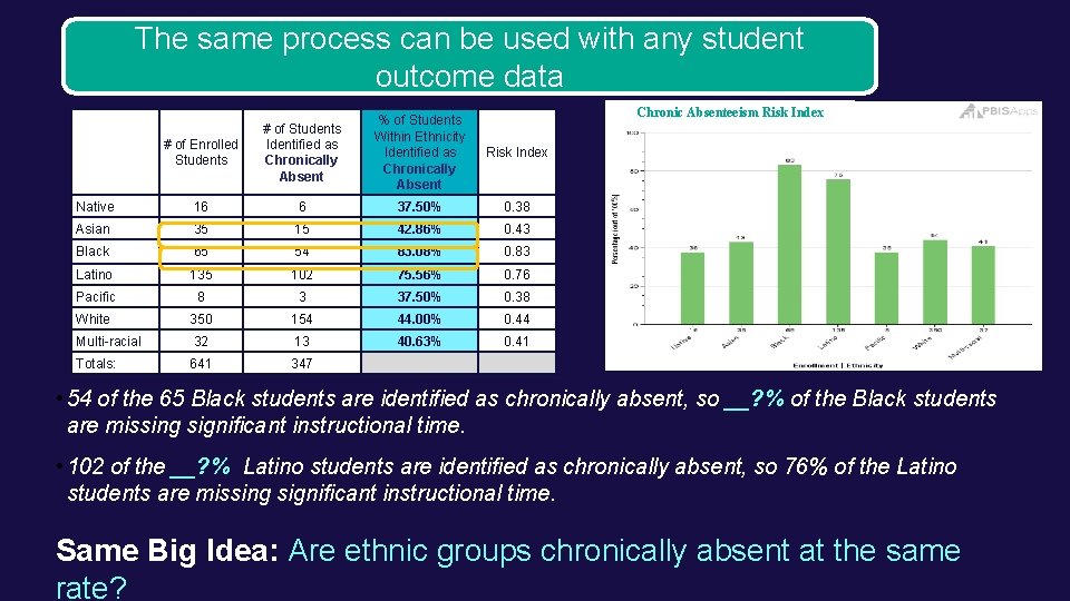 The same process can be used with any student outcome data RISK INDEX CHRONIC