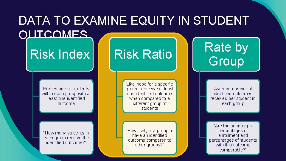 DATA TO EXAMINE EQUITY IN STUDENT OUTCOMES Risk Index Percentage of students within each
