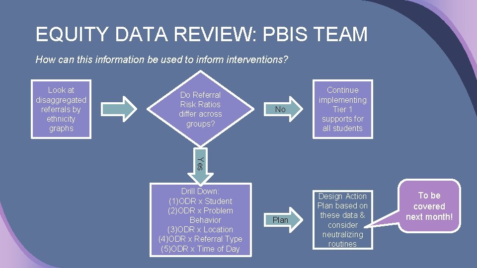 EQUITY DATA REVIEW: PBIS TEAM How can this information be used to inform interventions?