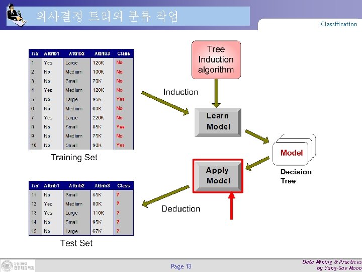 의사결정 트리의 분류 작업 Page 13 Classification Data Mining & Practices by Yang-Sae Moon