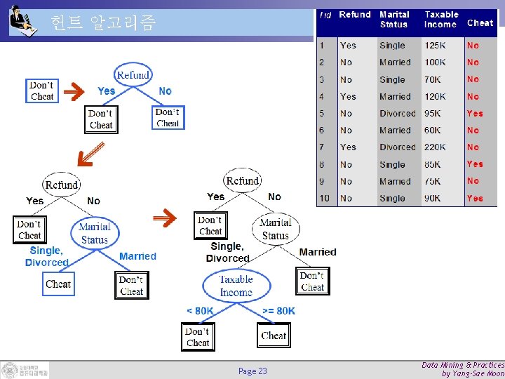 헌트 알고리즘 Classification Page 23 Data Mining & Practices by Yang-Sae Moon 