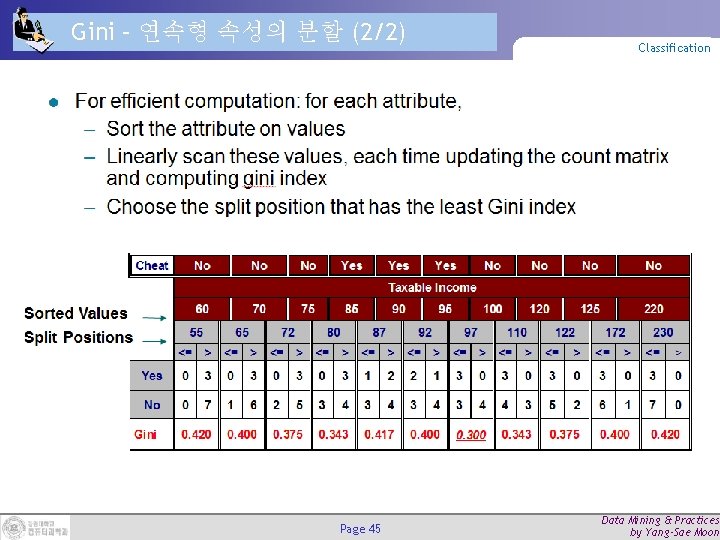 Gini – 연속형 속성의 분할 (2/2) Page 45 Classification Data Mining & Practices by