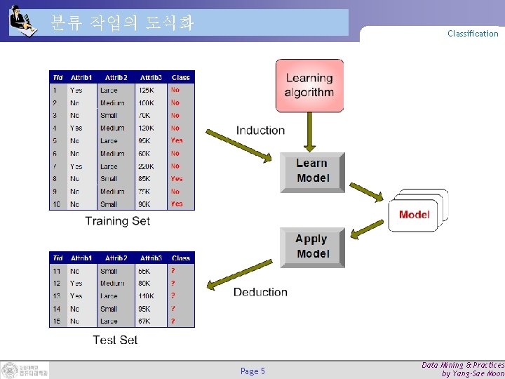 분류 작업의 도식화 Classification Page 5 Data Mining & Practices by Yang-Sae Moon 