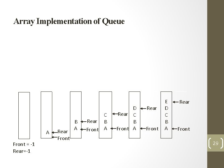 Array Implementation of Queue A Front = -1 Rear=-1 Rear Front B A C