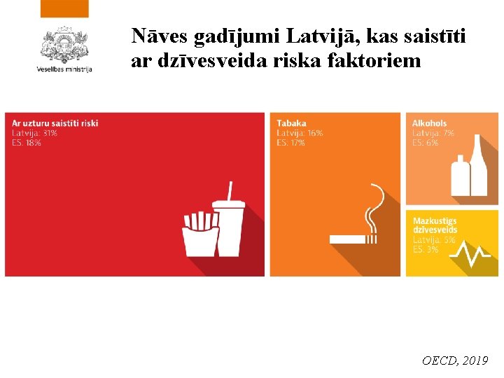 Nāves gadījumi Latvijā, kas saistīti ar dzīvesveida riska faktoriem OECD, 2019 