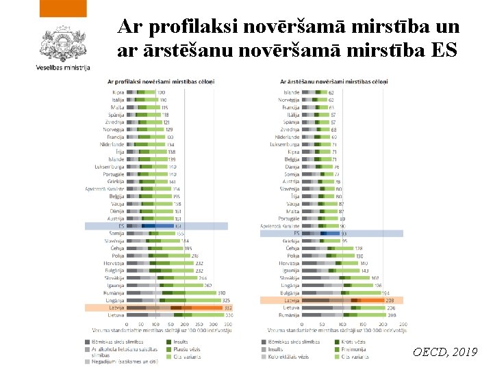 Ar profilaksi novēršamā mirstība un ar ārstēšanu novēršamā mirstība ES OECD, 2019 