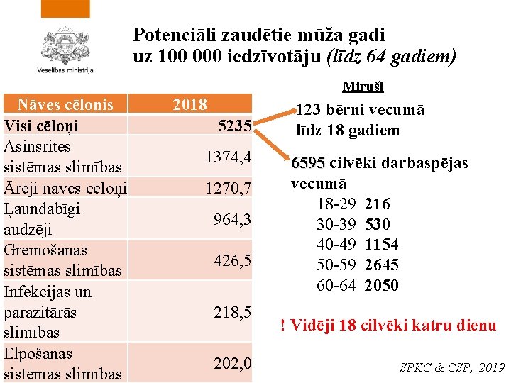 Potenciāli zaudētie mūža gadi uz 100 000 iedzīvotāju (līdz 64 gadiem) Miruši Nāves cēlonis