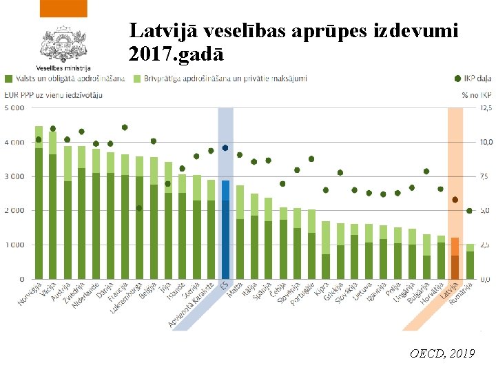 Latvijā veselības aprūpes izdevumi 2017. gadā OECD, 2019 