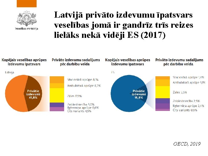 Latvijā privāto izdevumu īpatsvars veselības jomā ir gandrīz trīs reizes lielāks nekā vidēji ES