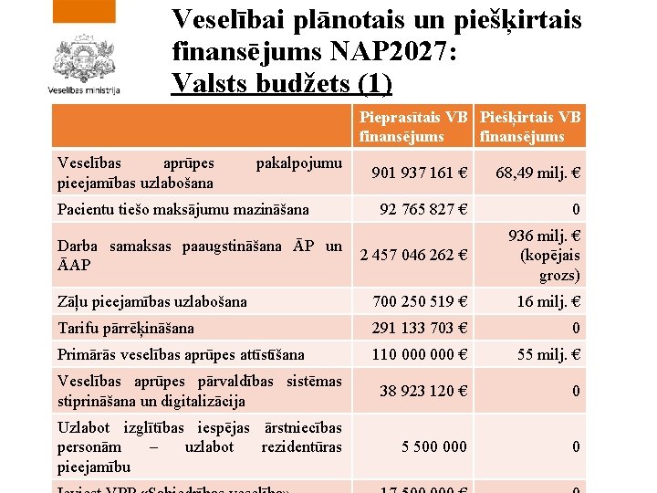 Veselībai plānotais un piešķirtais finansējums NAP 2027: Valsts budžets (1) Pieprasītais VB Piešķirtais VB