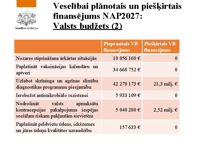 Veselībai plānotais un piešķirtais finansējums NAP 2027: Valsts budžets (2) Pieprasītais VB finansējums Piešķirtais