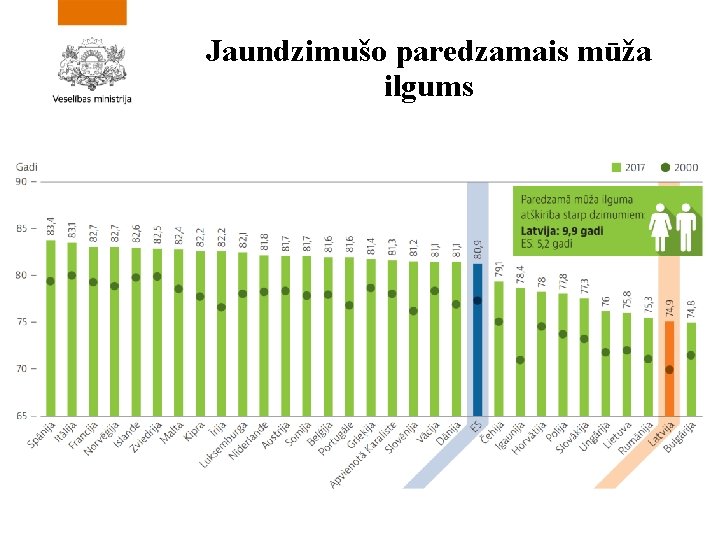 Jaundzimušo paredzamais mūža ilgums 