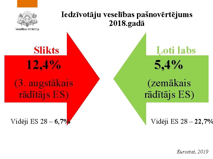 Iedzīvotāju veselības pašnovērtējums 2018. gadā Slikts Ļoti labs 12, 4% 5, 4% (3. augstākais