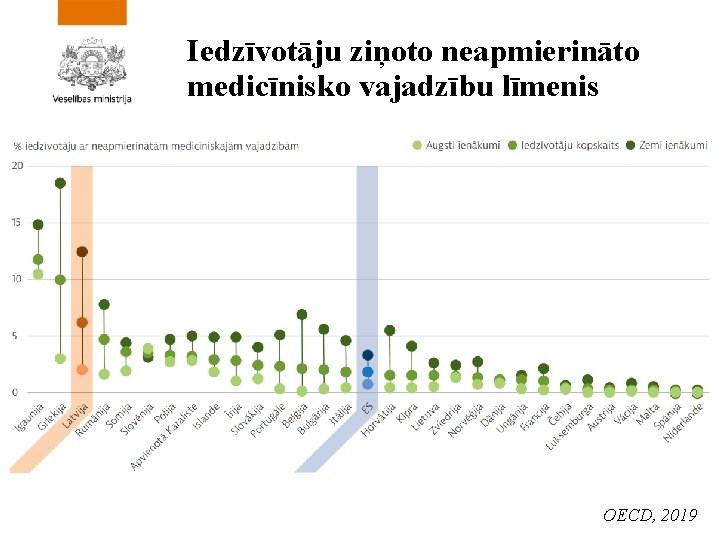 Iedzīvotāju ziņoto neapmierināto medicīnisko vajadzību līmenis OECD, 2019 