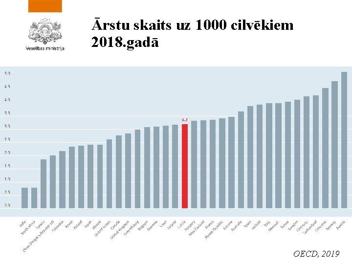 Ārstu skaits uz 1000 cilvēkiem 2018. gadā OECD, 2019 